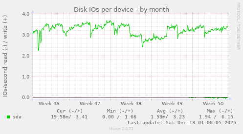 Disk IOs per device