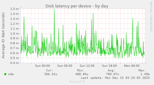Disk latency per device