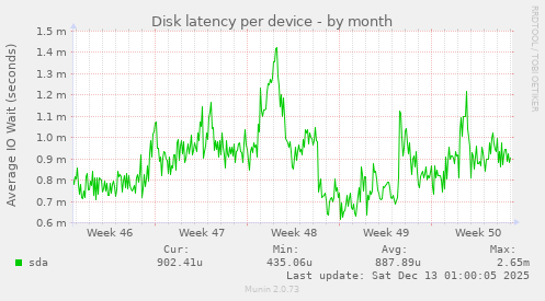 Disk latency per device