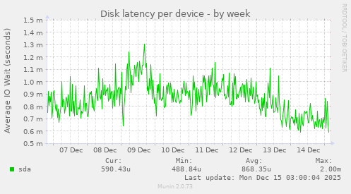 Disk latency per device