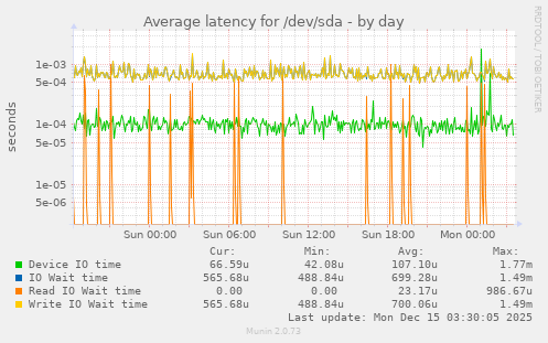 Average latency for /dev/sda