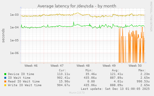 Average latency for /dev/sda