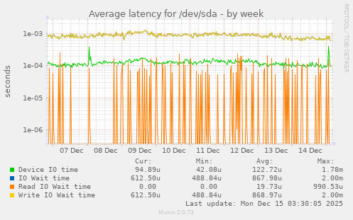 Average latency for /dev/sda