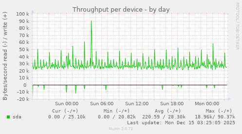 Throughput per device