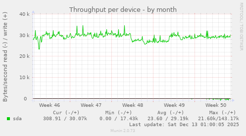 Throughput per device