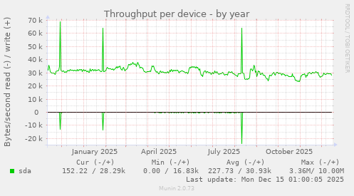 Throughput per device