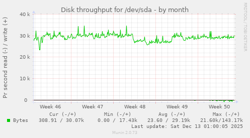 Disk throughput for /dev/sda
