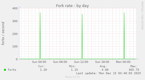 Fork rate