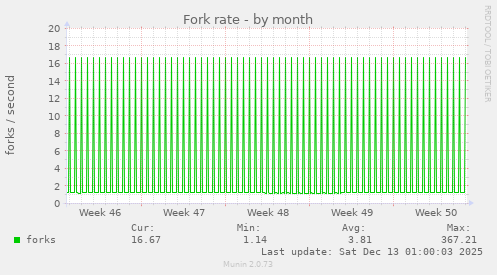 Fork rate