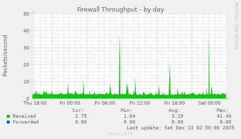 Firewall Throughput