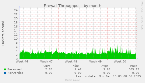 Firewall Throughput
