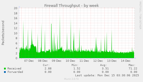 Firewall Throughput