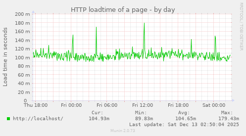 HTTP loadtime of a page
