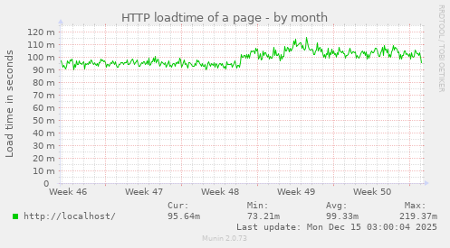 HTTP loadtime of a page