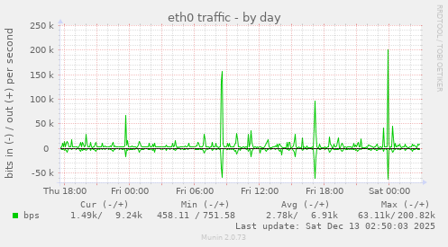 eth0 traffic