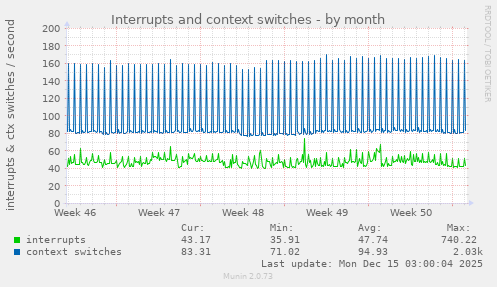 Interrupts and context switches