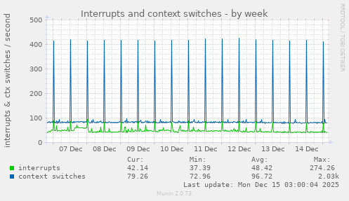 Interrupts and context switches