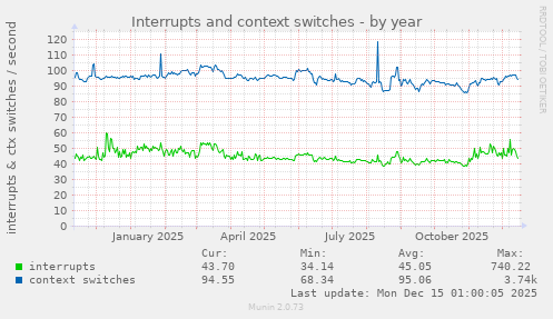 Interrupts and context switches