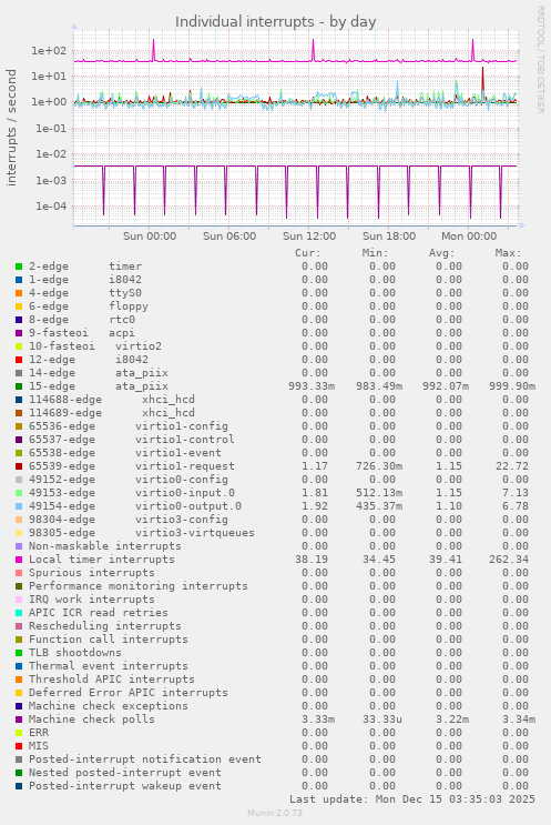 Individual interrupts