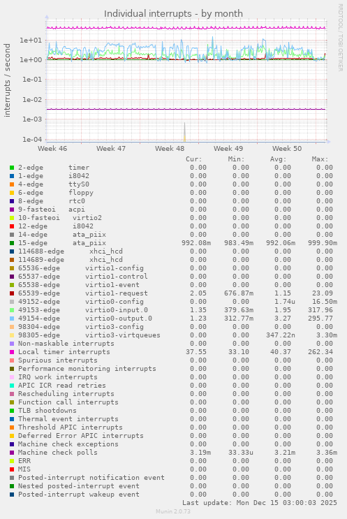 Individual interrupts