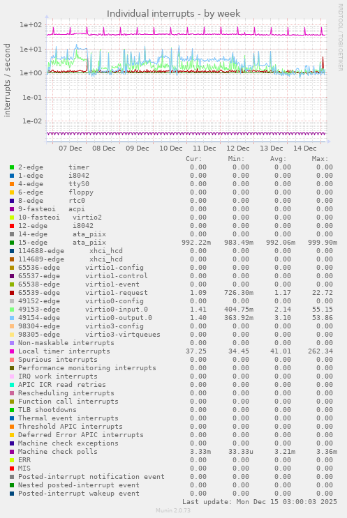 Individual interrupts