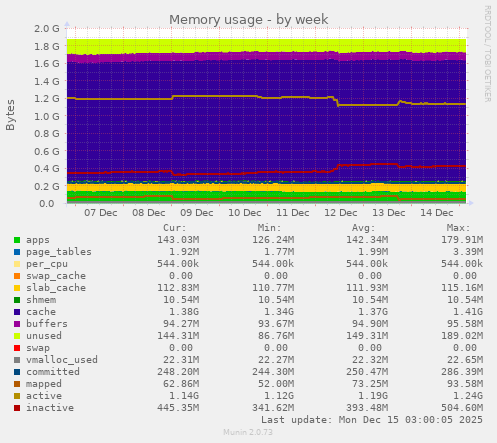 Memory usage