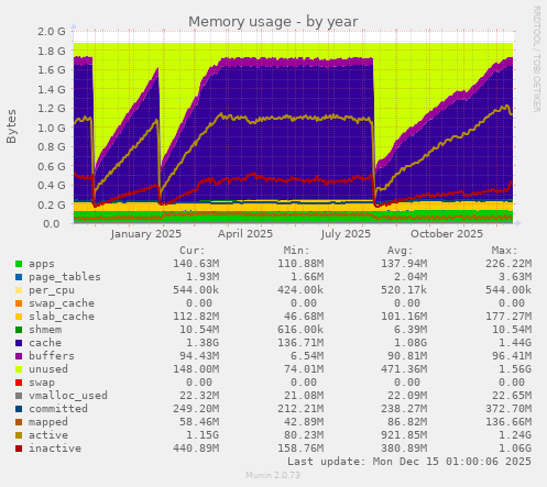 Memory usage