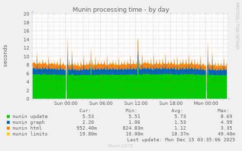 Munin processing time