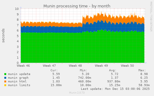 Munin processing time