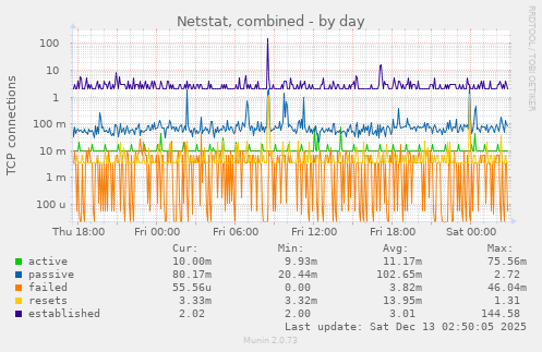 Netstat, combined