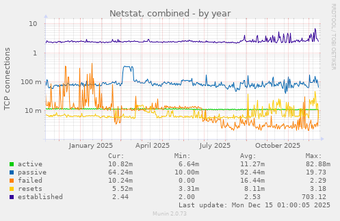 Netstat, combined
