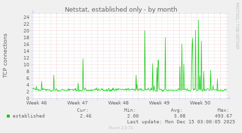 Netstat, established only