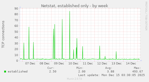 Netstat, established only