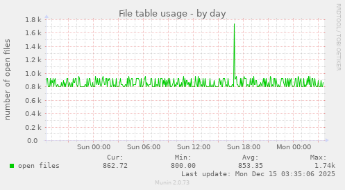 File table usage