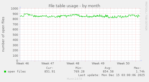 File table usage