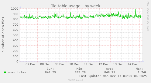 File table usage