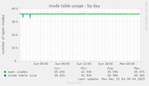 Inode table usage