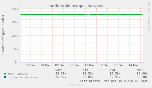 Inode table usage