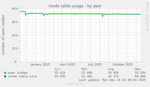 Inode table usage