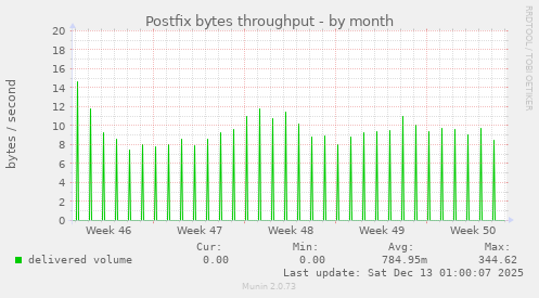 Postfix bytes throughput