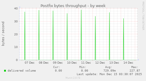 Postfix bytes throughput