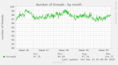 Number of threads