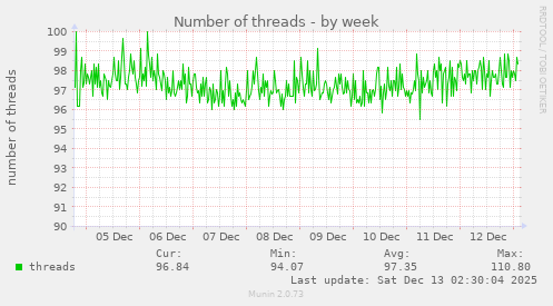 Number of threads